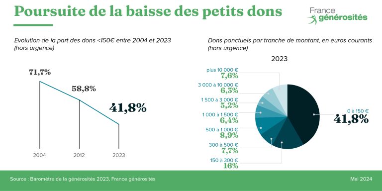 Barometre de la generosite 2023 petits dons 768x384