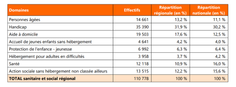 Bilan 2024 de l emploi associatif sanitaire et social occitanie crdva66