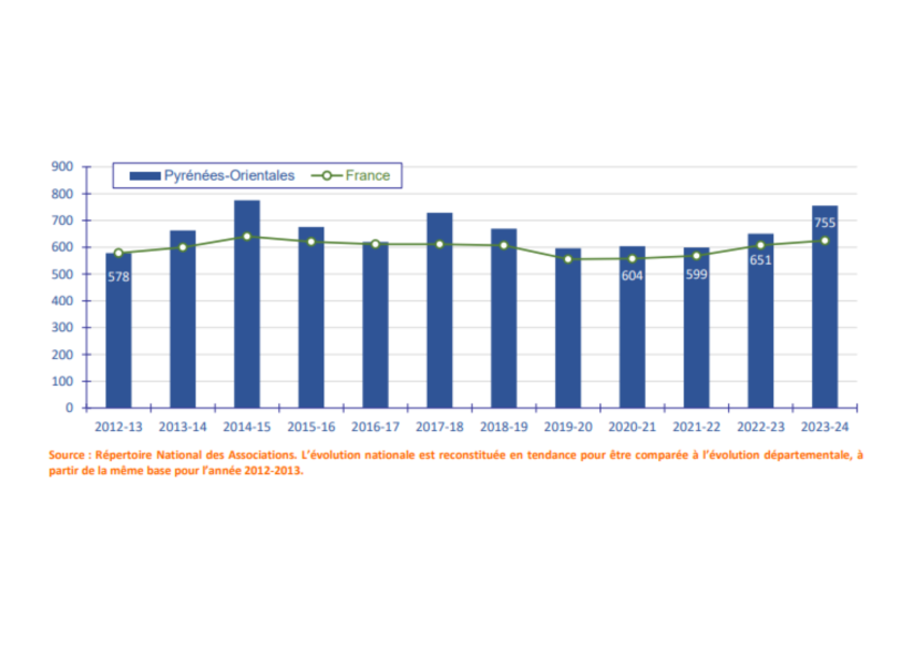 creation associations pyrenees orientales 2024 evolutions
